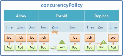ConcurencyPolicy with CronJob for Kubernetes.